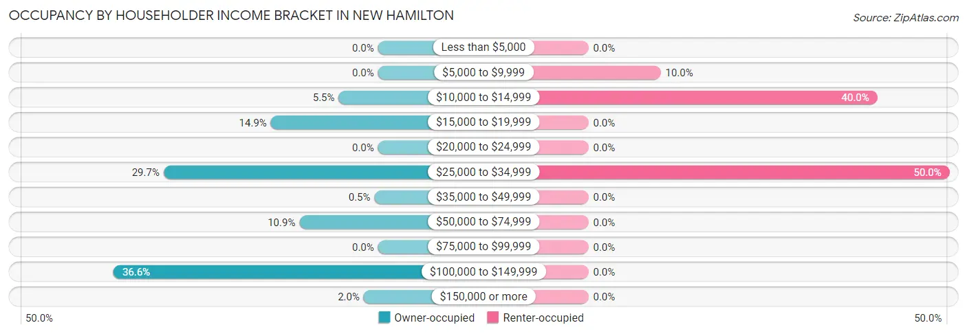 Occupancy by Householder Income Bracket in New Hamilton