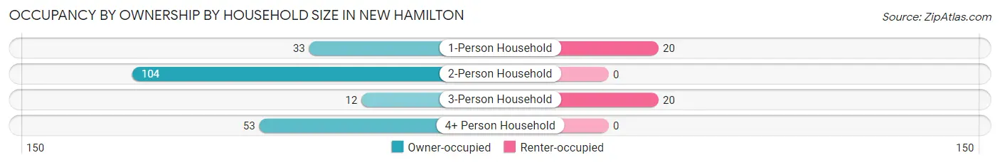 Occupancy by Ownership by Household Size in New Hamilton