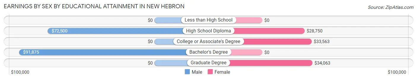 Earnings by Sex by Educational Attainment in New Hebron