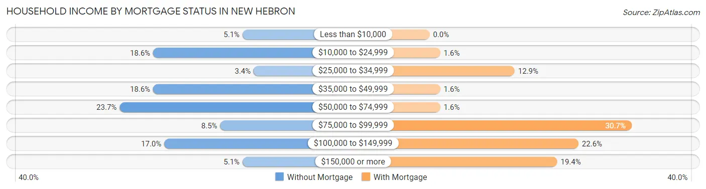 Household Income by Mortgage Status in New Hebron