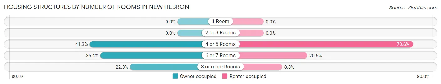 Housing Structures by Number of Rooms in New Hebron