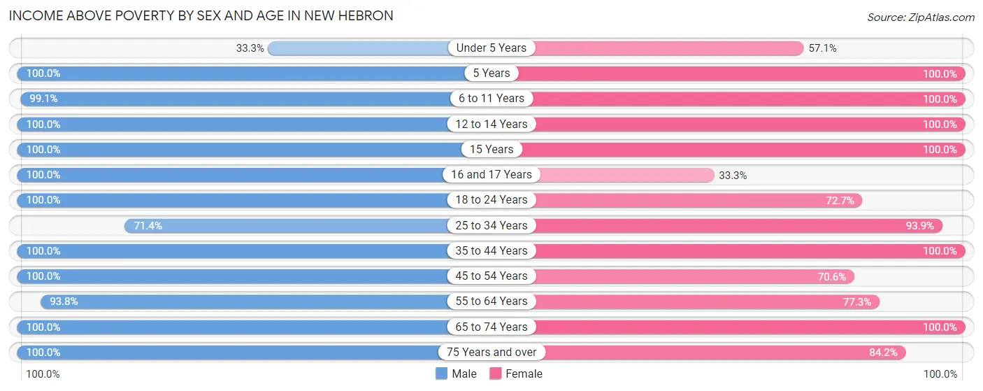 Income Above Poverty by Sex and Age in New Hebron
