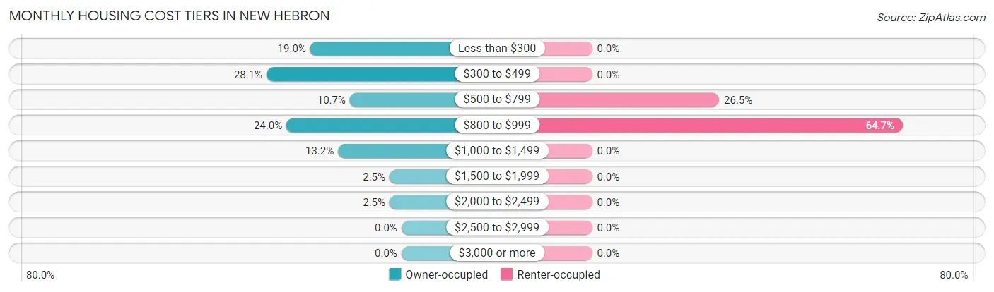 Monthly Housing Cost Tiers in New Hebron