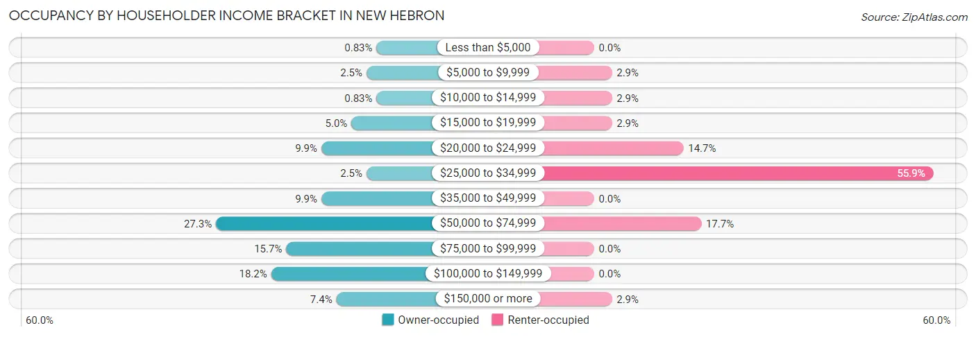 Occupancy by Householder Income Bracket in New Hebron