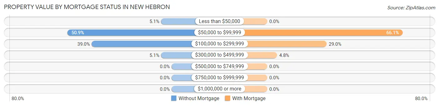 Property Value by Mortgage Status in New Hebron