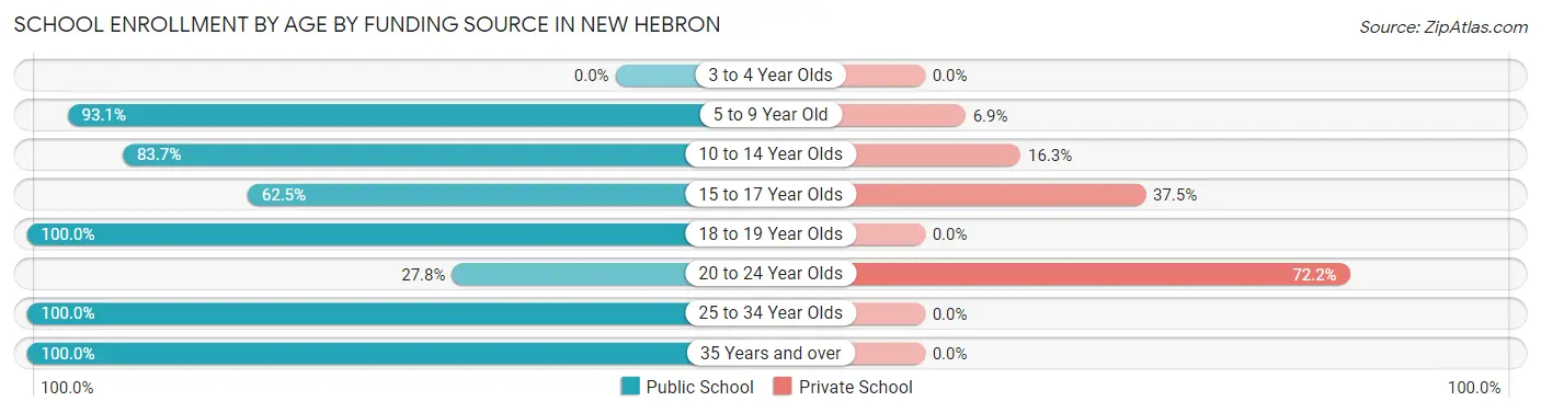 School Enrollment by Age by Funding Source in New Hebron