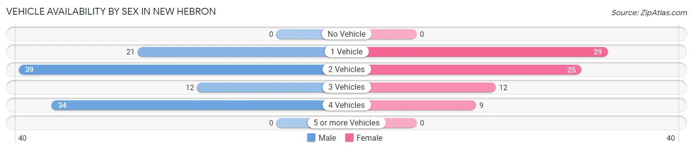 Vehicle Availability by Sex in New Hebron