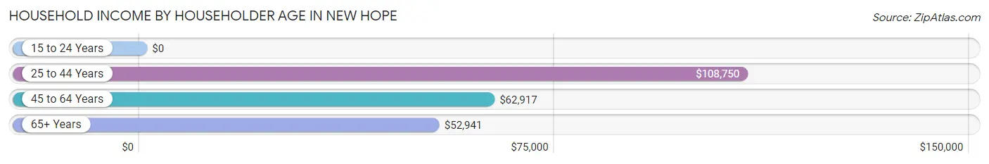 Household Income by Householder Age in New Hope