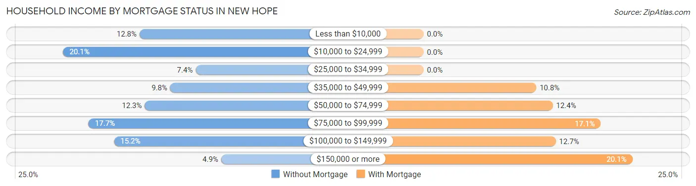 Household Income by Mortgage Status in New Hope