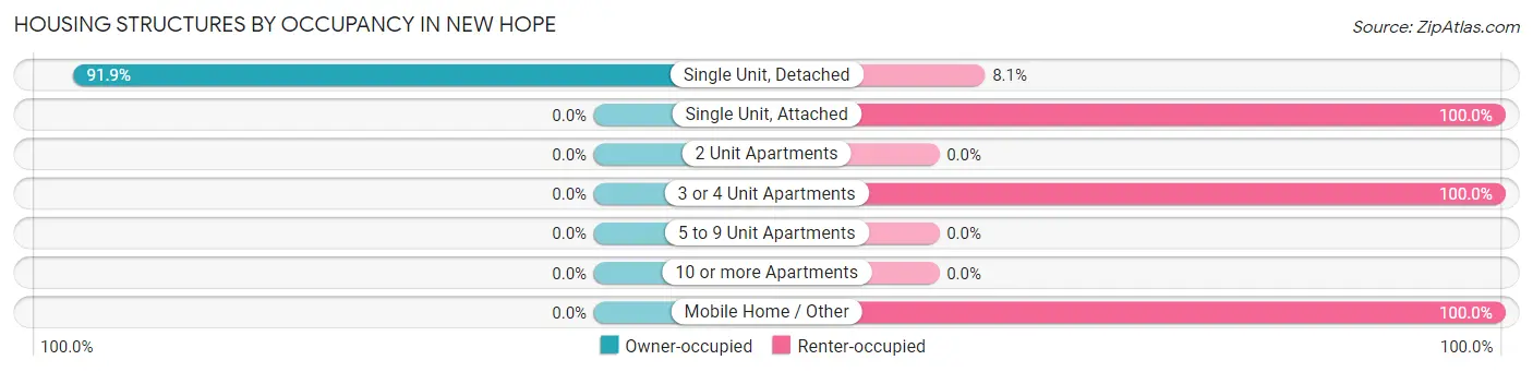 Housing Structures by Occupancy in New Hope