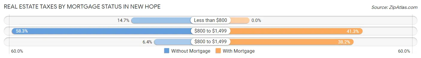 Real Estate Taxes by Mortgage Status in New Hope