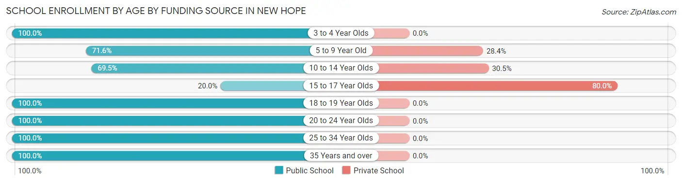 School Enrollment by Age by Funding Source in New Hope