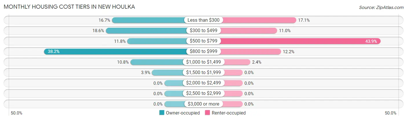 Monthly Housing Cost Tiers in New Houlka