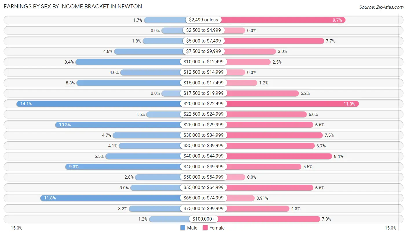 Earnings by Sex by Income Bracket in Newton