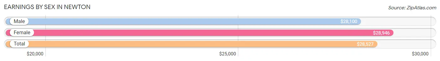 Earnings by Sex in Newton