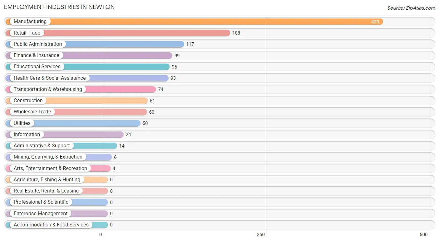 Employment Industries in Newton