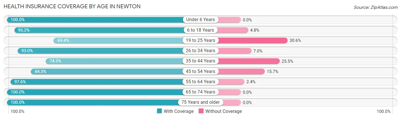 Health Insurance Coverage by Age in Newton