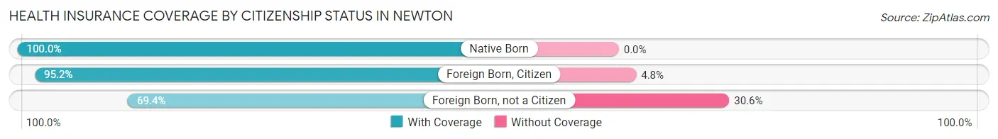 Health Insurance Coverage by Citizenship Status in Newton