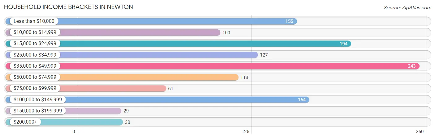 Household Income Brackets in Newton