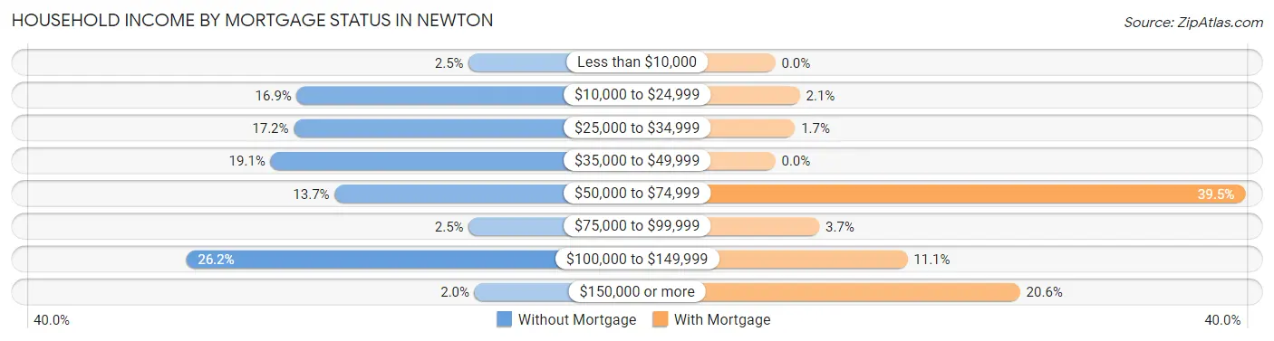 Household Income by Mortgage Status in Newton