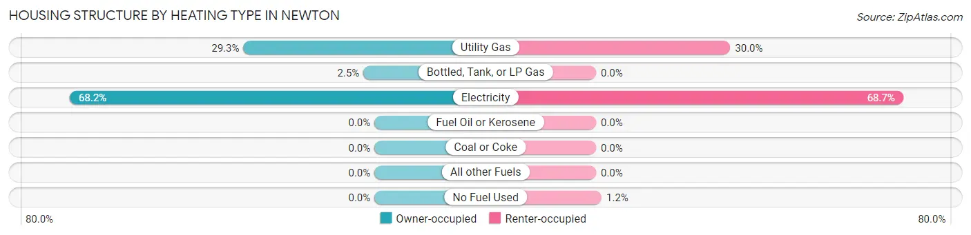 Housing Structure by Heating Type in Newton