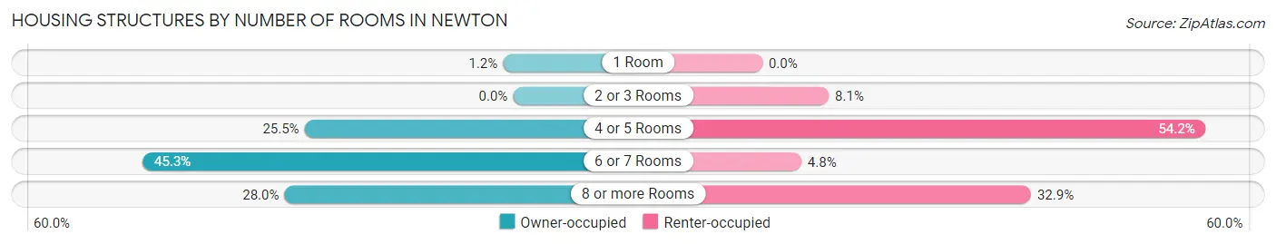 Housing Structures by Number of Rooms in Newton