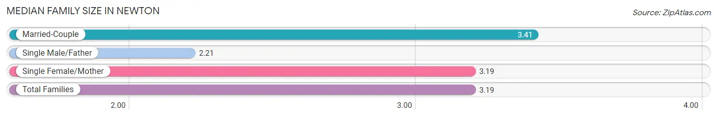 Median Family Size in Newton