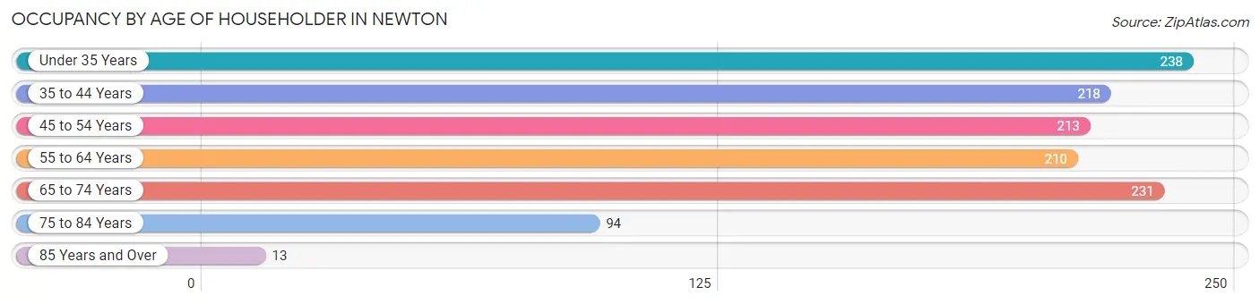 Occupancy by Age of Householder in Newton