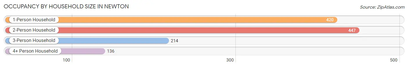 Occupancy by Household Size in Newton