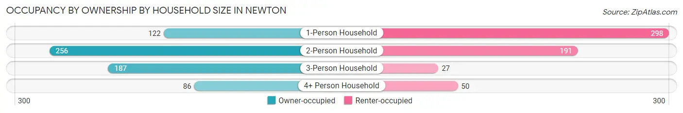 Occupancy by Ownership by Household Size in Newton