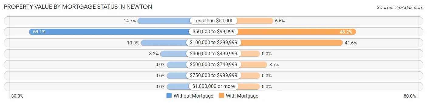 Property Value by Mortgage Status in Newton