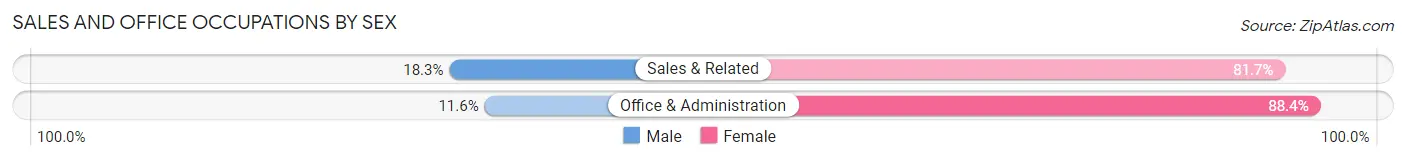 Sales and Office Occupations by Sex in Newton