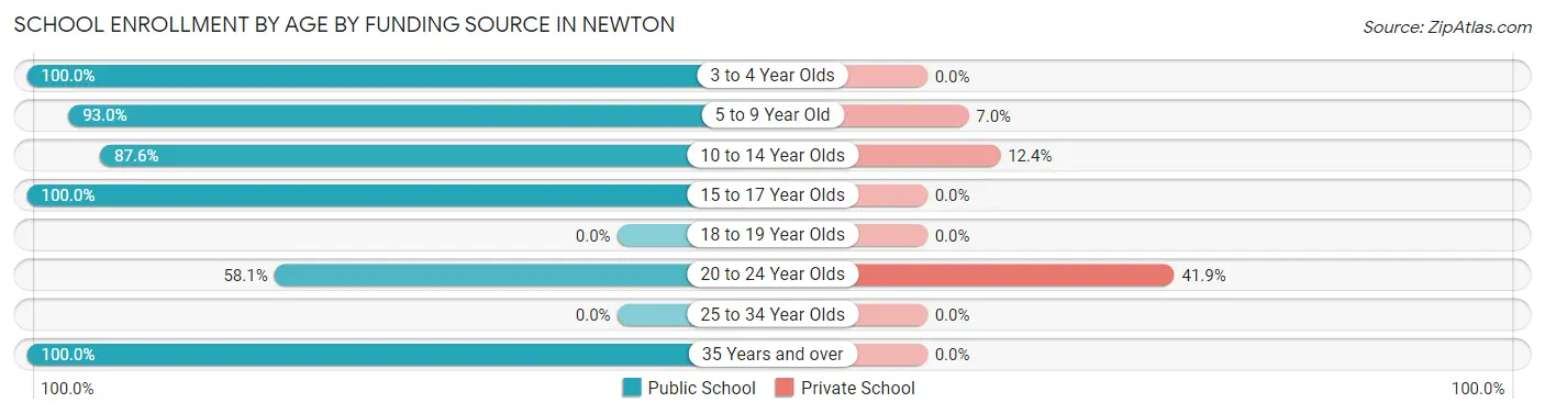 School Enrollment by Age by Funding Source in Newton