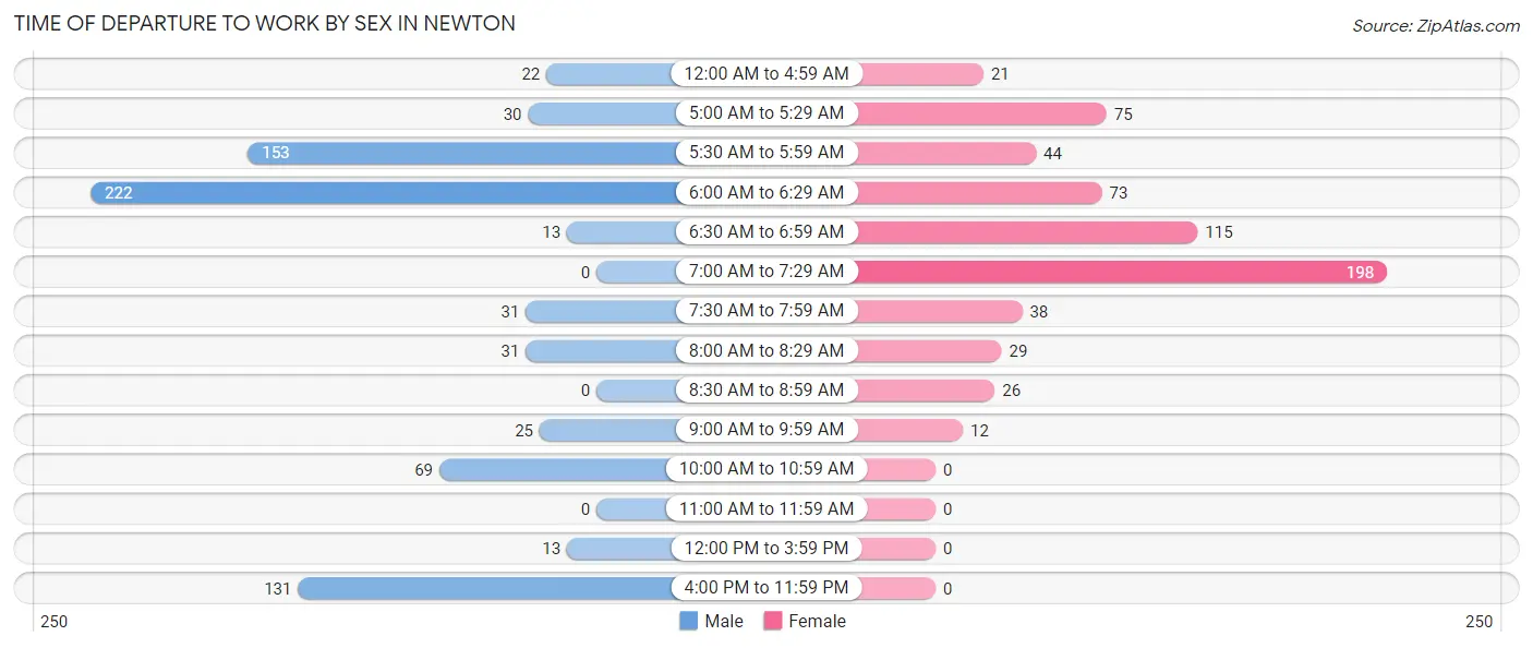 Time of Departure to Work by Sex in Newton