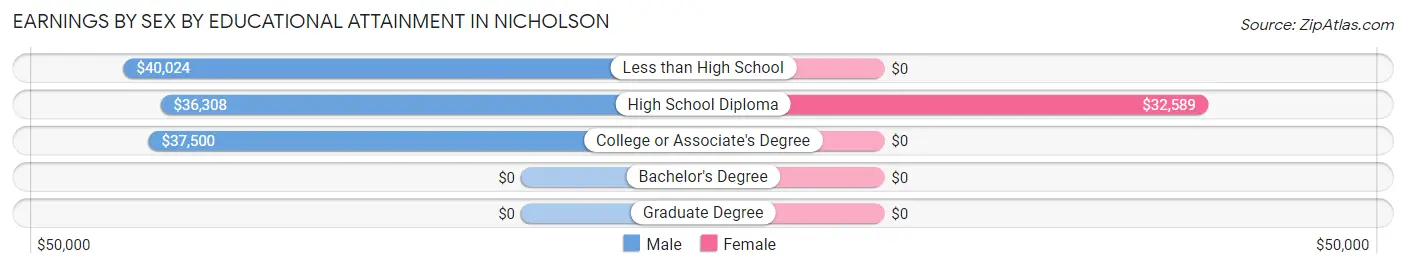 Earnings by Sex by Educational Attainment in Nicholson
