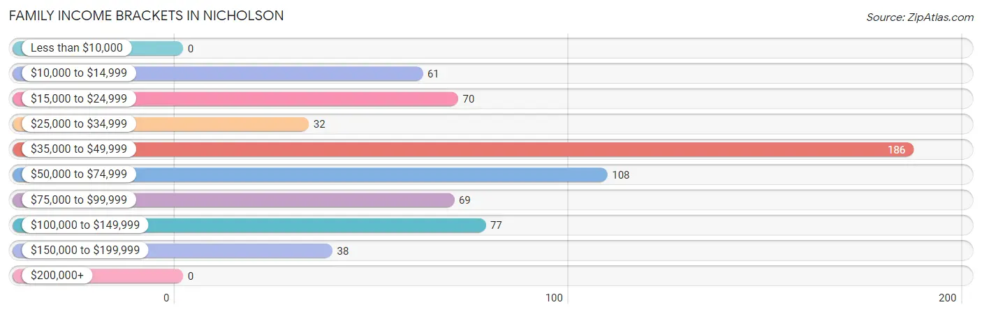 Family Income Brackets in Nicholson