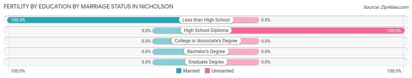 Female Fertility by Education by Marriage Status in Nicholson