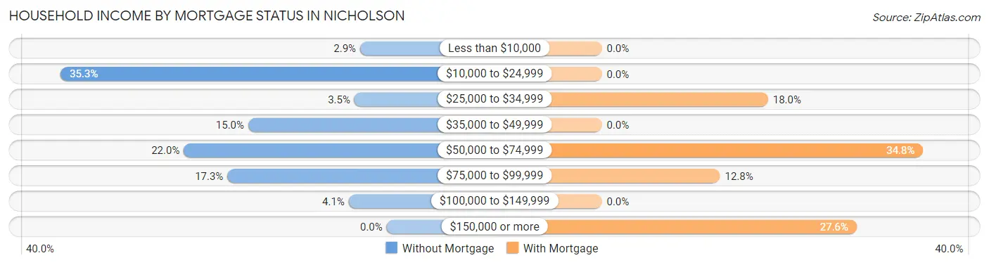 Household Income by Mortgage Status in Nicholson