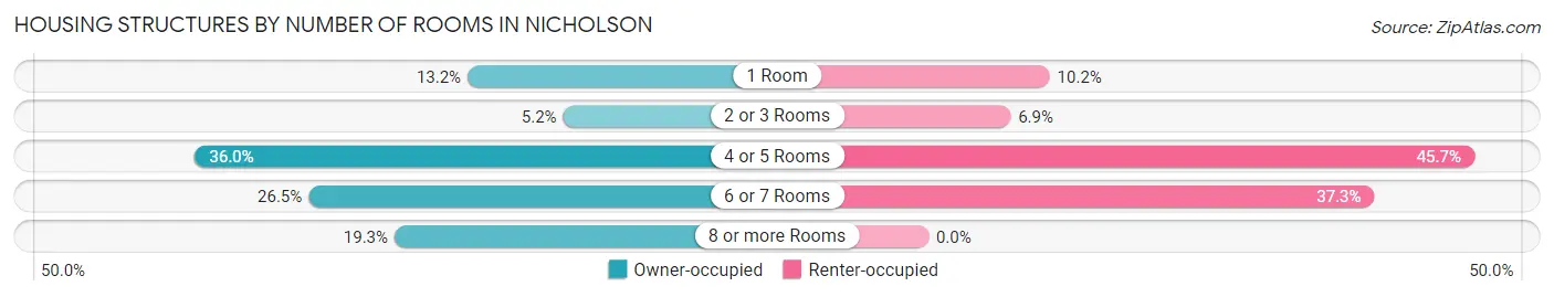 Housing Structures by Number of Rooms in Nicholson