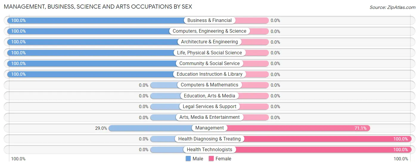 Management, Business, Science and Arts Occupations by Sex in Nicholson