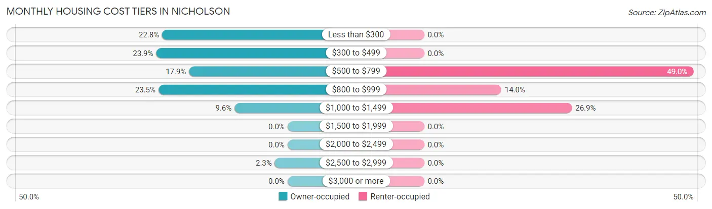 Monthly Housing Cost Tiers in Nicholson