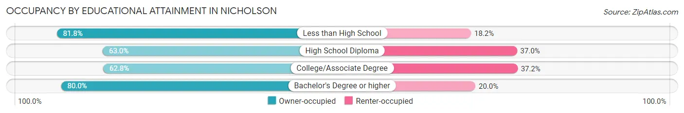 Occupancy by Educational Attainment in Nicholson