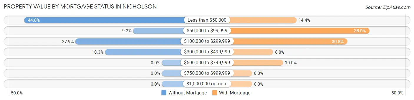 Property Value by Mortgage Status in Nicholson
