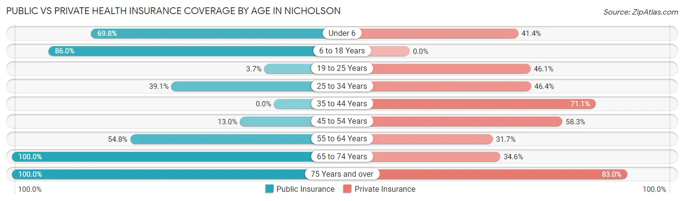 Public vs Private Health Insurance Coverage by Age in Nicholson
