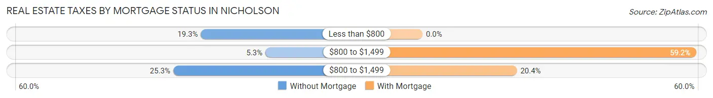 Real Estate Taxes by Mortgage Status in Nicholson