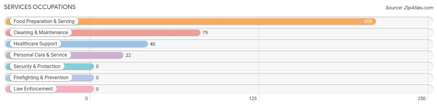 Services Occupations in Nicholson