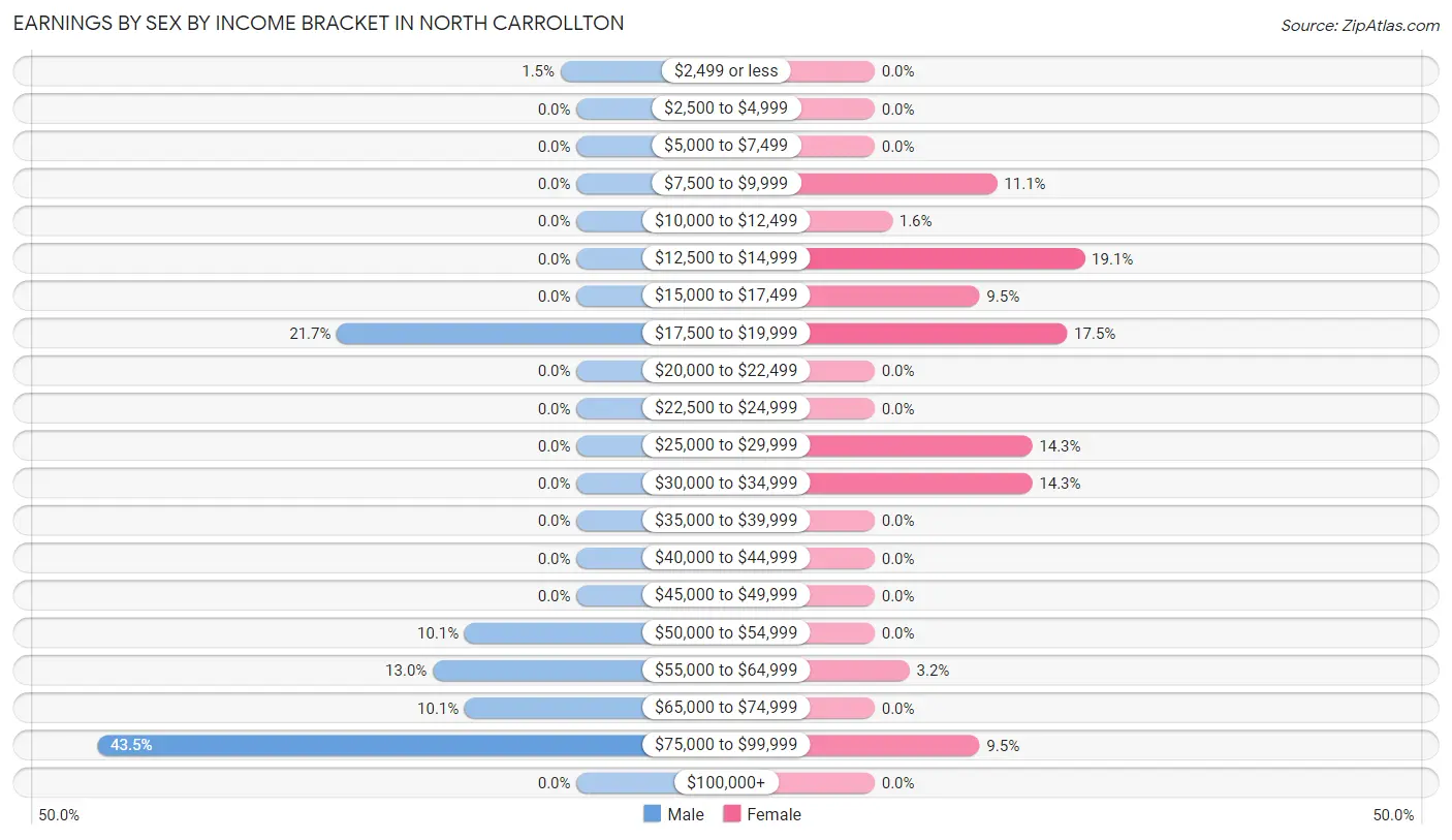 Earnings by Sex by Income Bracket in North Carrollton