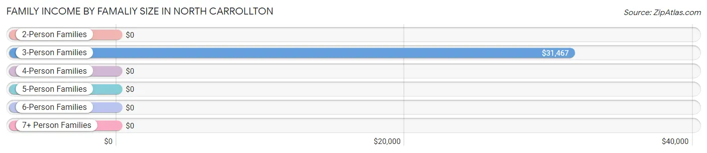 Family Income by Famaliy Size in North Carrollton