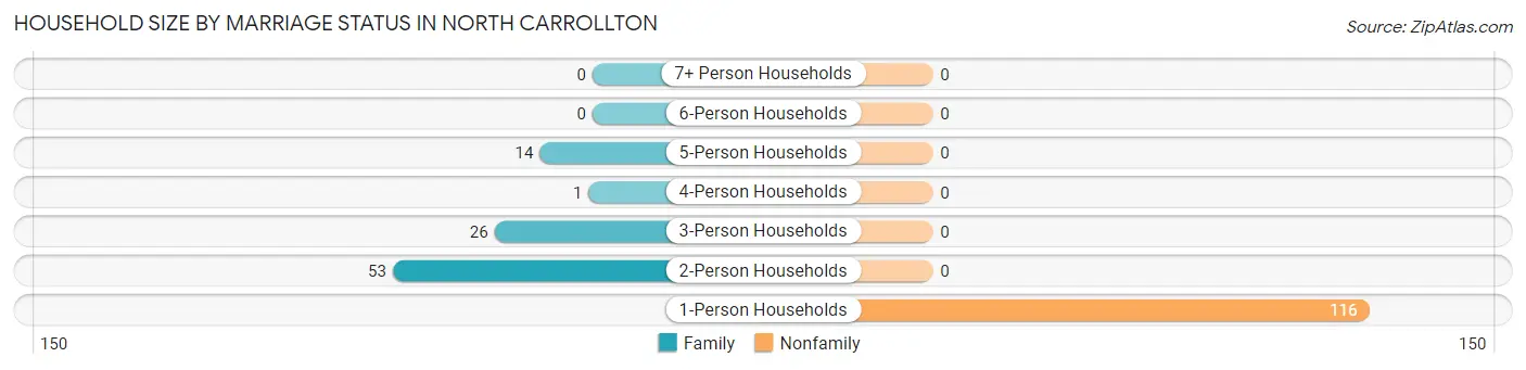 Household Size by Marriage Status in North Carrollton