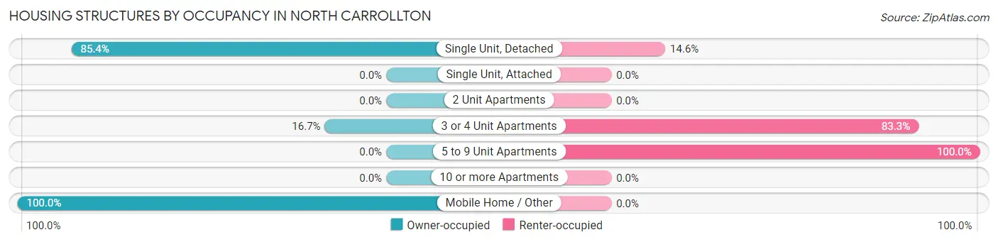 Housing Structures by Occupancy in North Carrollton